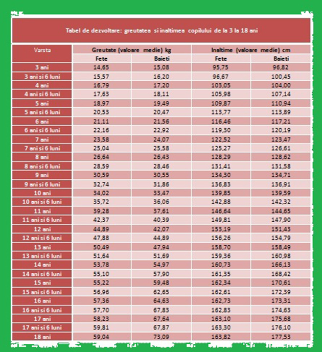 Greutatea si inaltimea copilului tabel de dezvoltare, 318 ani